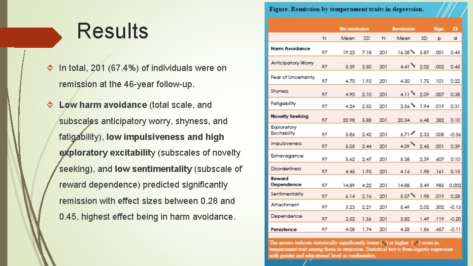 Results In total, 201 (67. 4%) of individuals were on remission at the 46