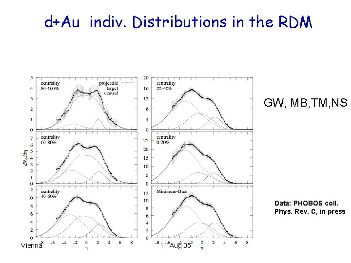 d+Au indiv. Distributions in the RDM GW, MB, TM, NS Data: PHOBOS coll. Phys.