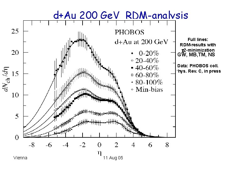 d+Au 200 Ge. V RDM-analysis Full lines: RDM-results with 2 -minimization GW, MB, TM,