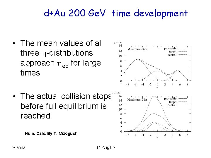 d+Au 200 Ge. V time development • The mean values of all three -distributions