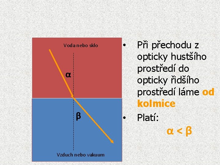 Voda nebo sklo • α β Vzduch nebo vakuum • Při přechodu z opticky