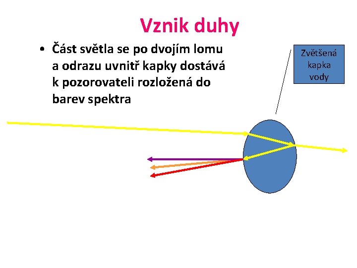 Vznik duhy • Část světla se po dvojím lomu a odrazu uvnitř kapky dostává