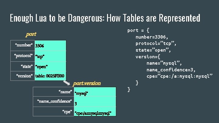 Enough Lua to be Dangerous: How Tables are Represented port “number” 3306 “protocol” “tcp”