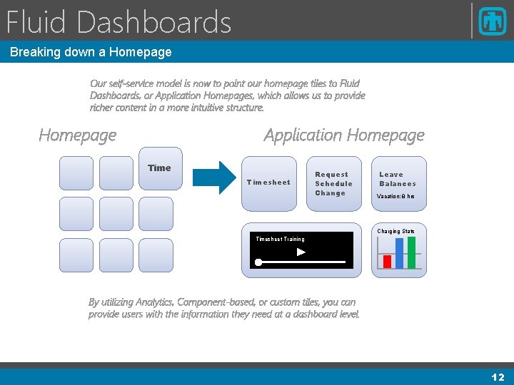 Fluid Dashboards Breaking down a Homepage Our self-service model is now to point our Fluid Dashboards Breaking down a Homepage Our self-service model is now to point our