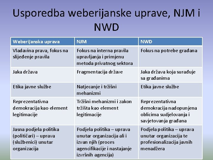 Usporedba weberijanske uprave, NJM i NWD Weberijanska uprava NJM NWD Vladavina prava, fokus na