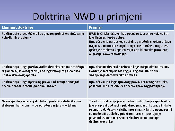 Doktrina NWD u primjeni Element doktrine Primjer Reafirmacija uloge države kao glavnog pokretača rješavanja