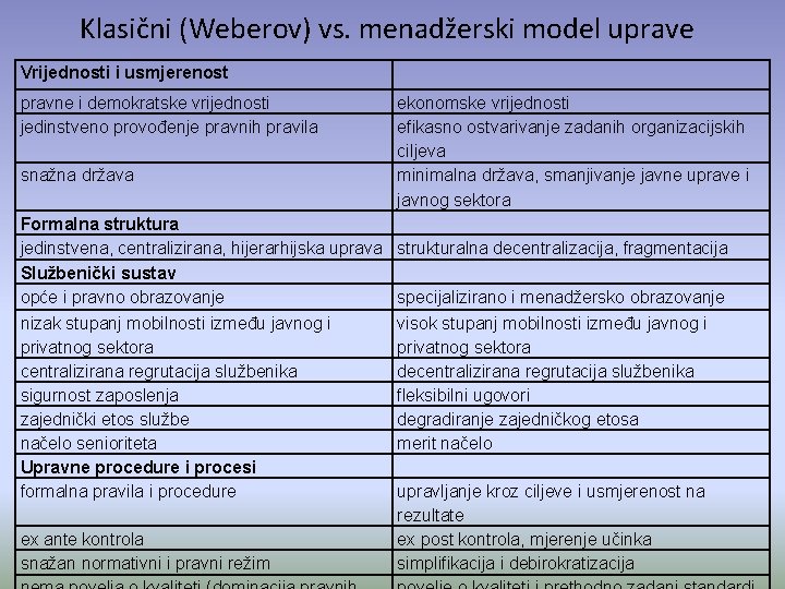 Klasični (Weberov) vs. menadžerski model uprave Vrijednosti i usmjerenost pravne i demokratske vrijednosti jedinstveno