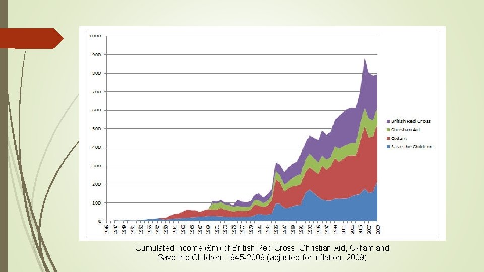 Cumulated income (£m) of British Red Cross, Christian Aid, Oxfam and Save the Children,
