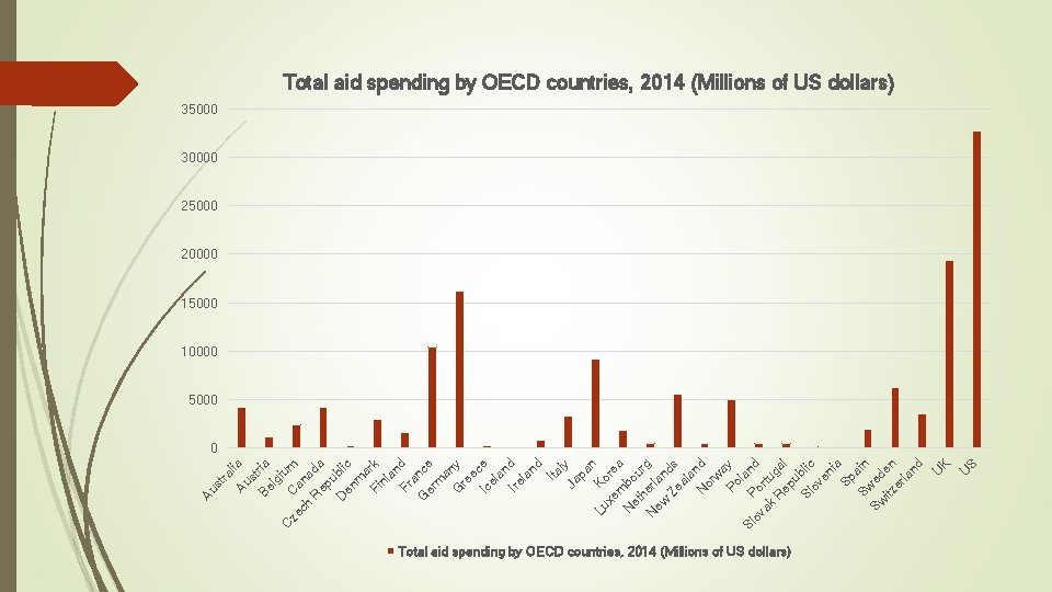 bo a n N Total aid spending by OECD countries, 2014 (Millions of US