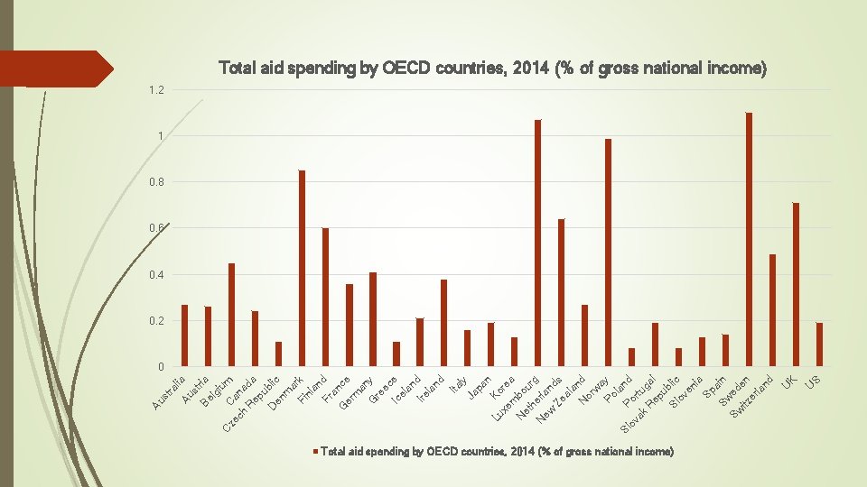 Total aid spending by OECD countries, 2014 (% of gross national income) U S