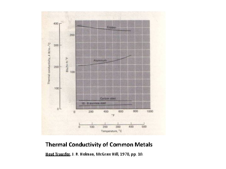 Thermal Conductivity of Common Metals Heat Transfer, J. R. Holman, Mc. Graw Hill, 1978,