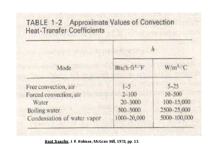 Heat Transfer, J. R. Holman, Mc. Graw Hill, 1978, pp. 13. 