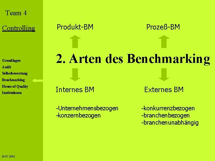 Team 4 Controlling Grundlagen Audit Produkt-BM Prozeß-BM 2. Arten des Benchmarking Selbstbewertung Benchmarking House