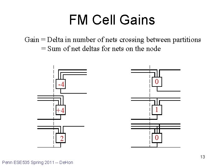FM Cell Gains Gain = Delta in number of nets crossing between partitions =