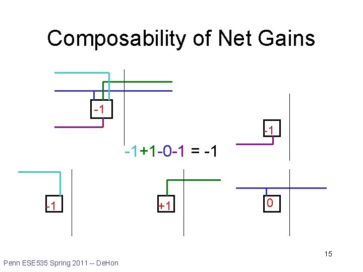 Composability of Net Gains -1 -1 -1+1 -0 -1 = -1 -1 +1 0