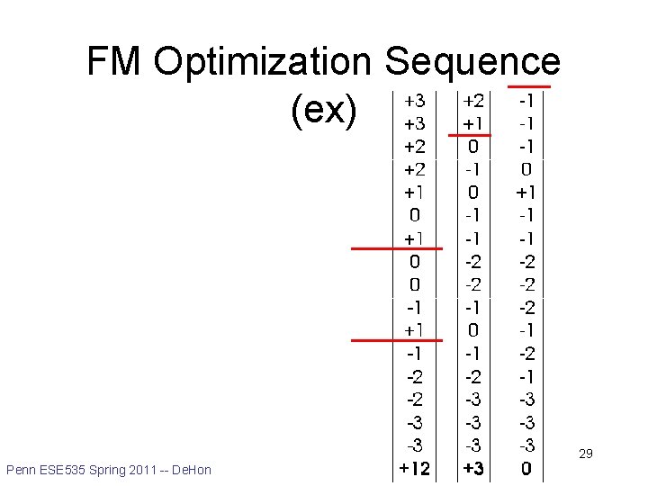 FM Optimization Sequence (ex) 29 Penn ESE 535 Spring 2011 -- De. Hon 