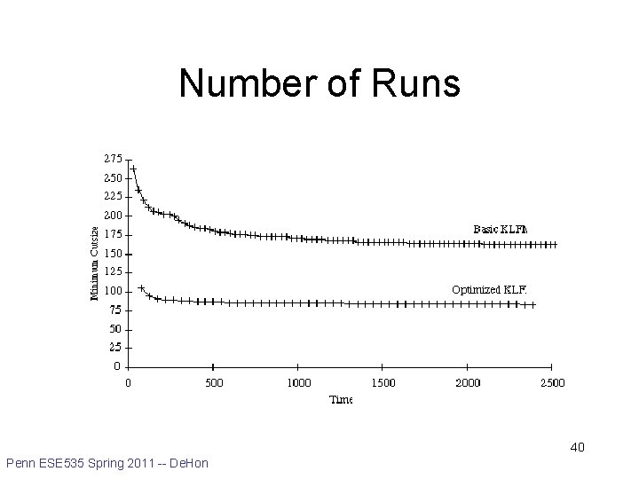 Number of Runs 40 Penn ESE 535 Spring 2011 -- De. Hon 