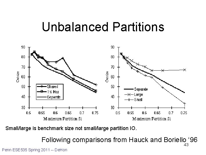 Unbalanced Partitions Small/large is benchmark size not small/large partition IO. Following comparisons from Hauck