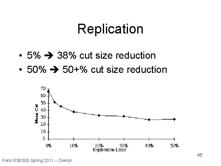 Replication • 5% 38% cut size reduction • 50% 50+% cut size reduction 45