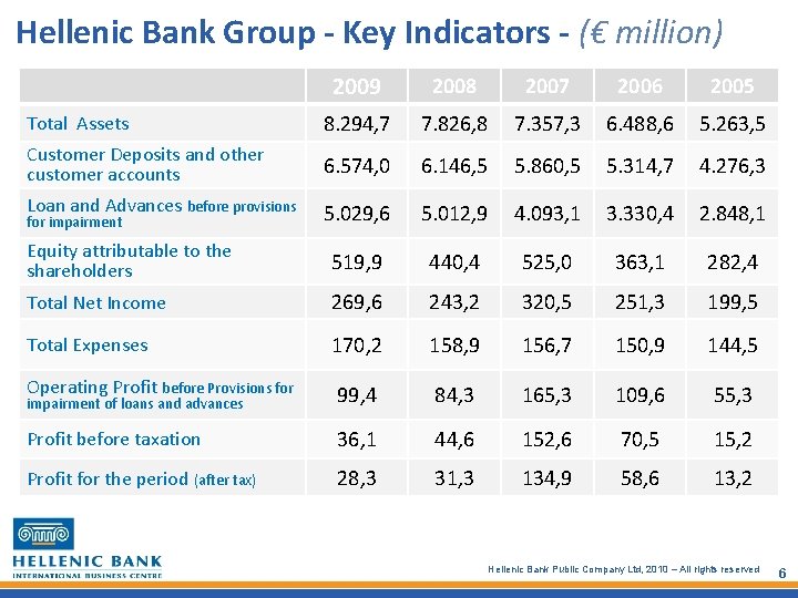 Hellenic Bank Group - Key Indicators - (€ million) 2009 2008 2007 2006 2005