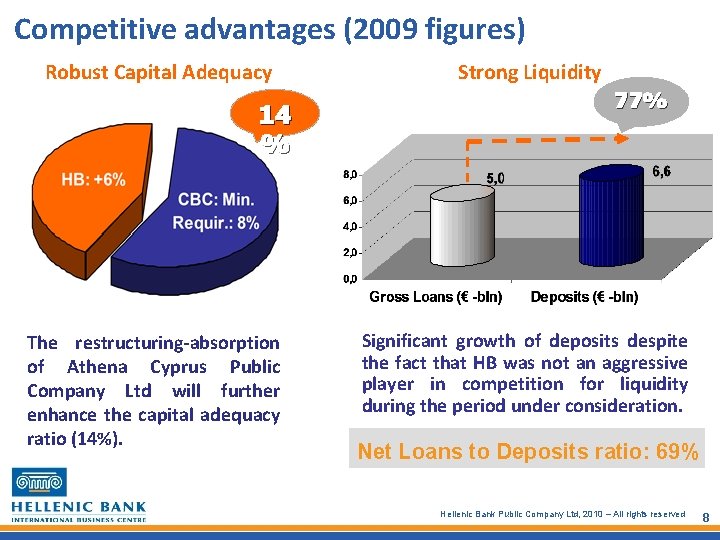 Competitive advantages (2009 figures) Robust Capital Adequacy 14 % The restructuring-absorption of Athena Cyprus