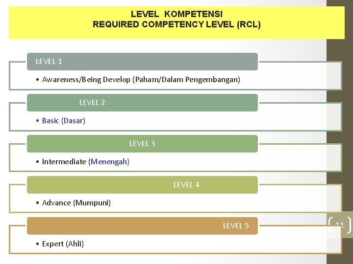 LEVEL KOMPETENSI REQUIRED COMPETENCY LEVEL (RCL) LEVEL 1 • Awareness/Being Develop (Paham/Dalam Pengembangan) LEVEL