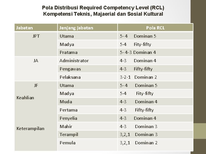 Pola Distribusi Required Competency Level (RCL) Kompetensi Teknis, Majaerial dan Sosial Kultural Jabatan Jenjang