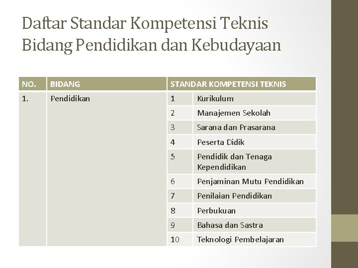 Daftar Standar Kompetensi Teknis Bidang Pendidikan dan Kebudayaan NO. BIDANG STANDAR KOMPETENSI TEKNIS 1.