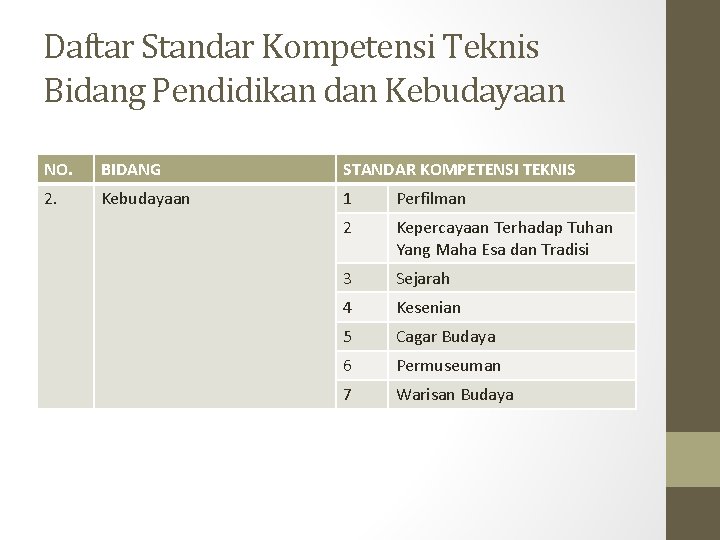 Daftar Standar Kompetensi Teknis Bidang Pendidikan dan Kebudayaan NO. BIDANG STANDAR KOMPETENSI TEKNIS 2.