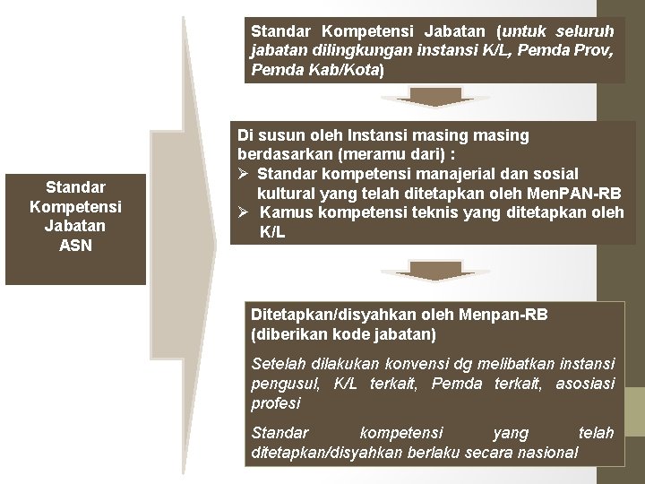 Standar Kompetensi Jabatan (untuk seluruh 9 jabatan dilingkungan instansi K/L, Pemda Prov, Pemda Kab/Kota)