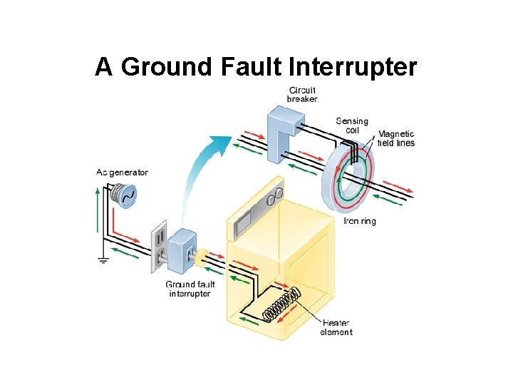 A Ground Fault Interrupter 