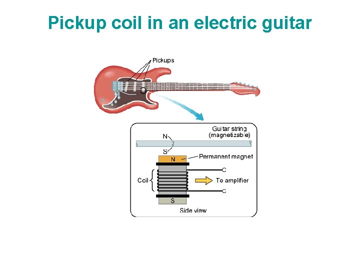 Pickup coil in an electric guitar 