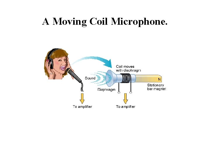 A Moving Coil Microphone. 