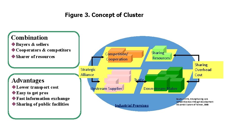 Figure 3. Concept of Cluster Combination u Buyers & sellers u Cooperators & competitors