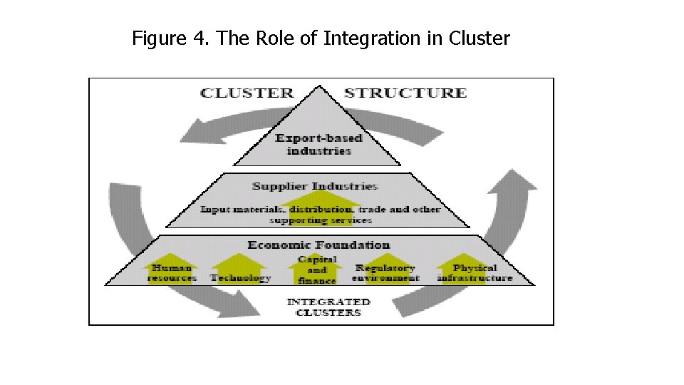 Figure 4. The Role of Integration in Cluster 