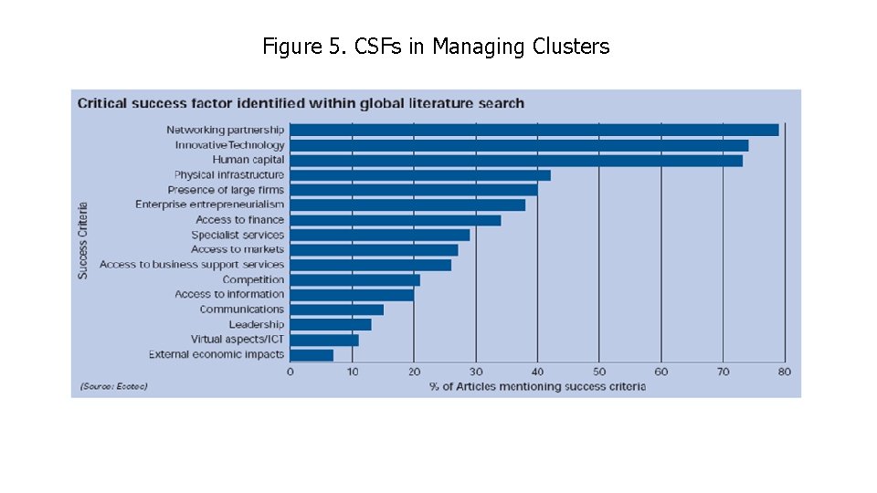 Figure 5. CSFs in Managing Clusters 
