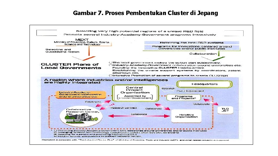 Gambar 7. Proses Pembentukan Cluster di Jepang 