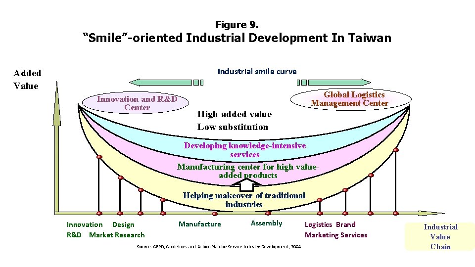 Figure 9. “Smile”-oriented Industrial Development In Taiwan Industrial smile curve Added Value Innovation and
