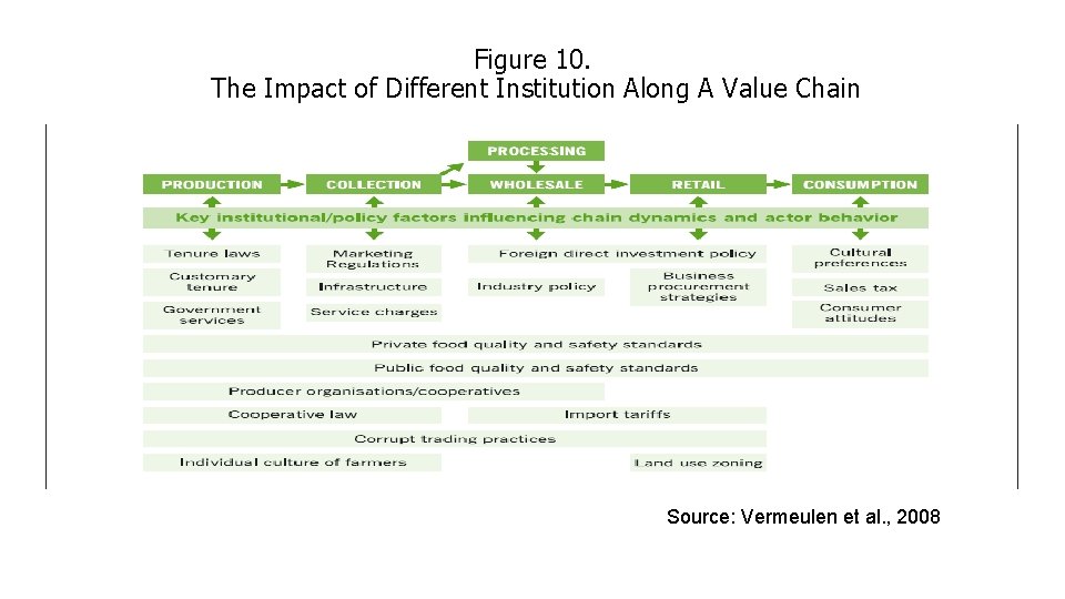 Figure 10. The Impact of Different Institution Along A Value Chain Source: Vermeulen et