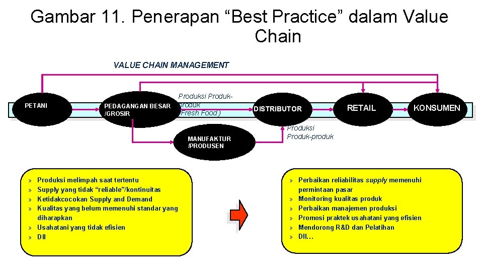 Gambar 11. Penerapan “Best Practice” dalam Value Chain VALUE CHAIN MANAGEMENT PETANI PEDAGANGAN BESAR