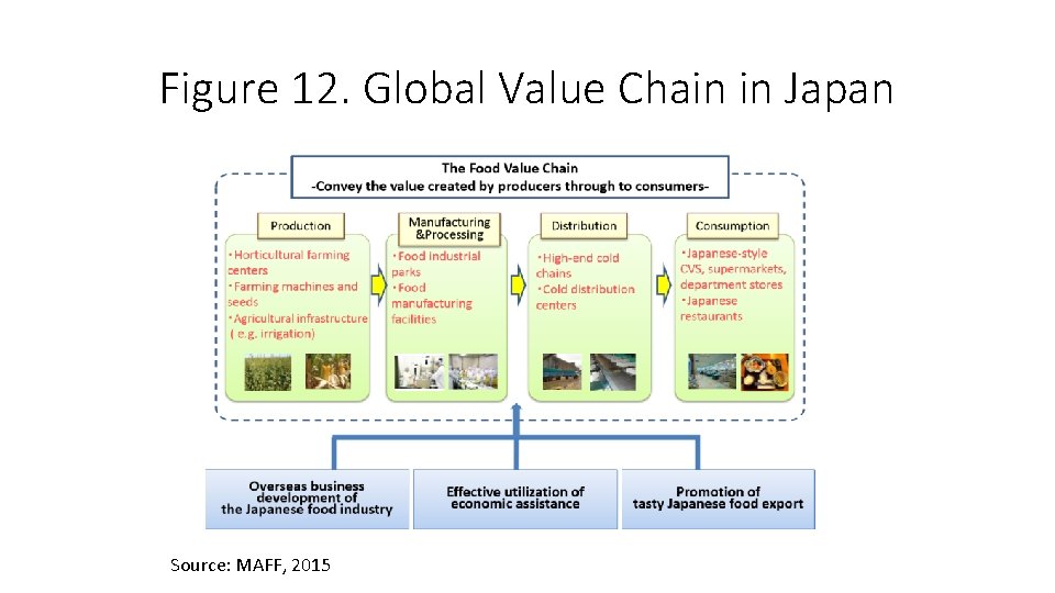 Figure 12. Global Value Chain in Japan Source: MAFF, 2015 