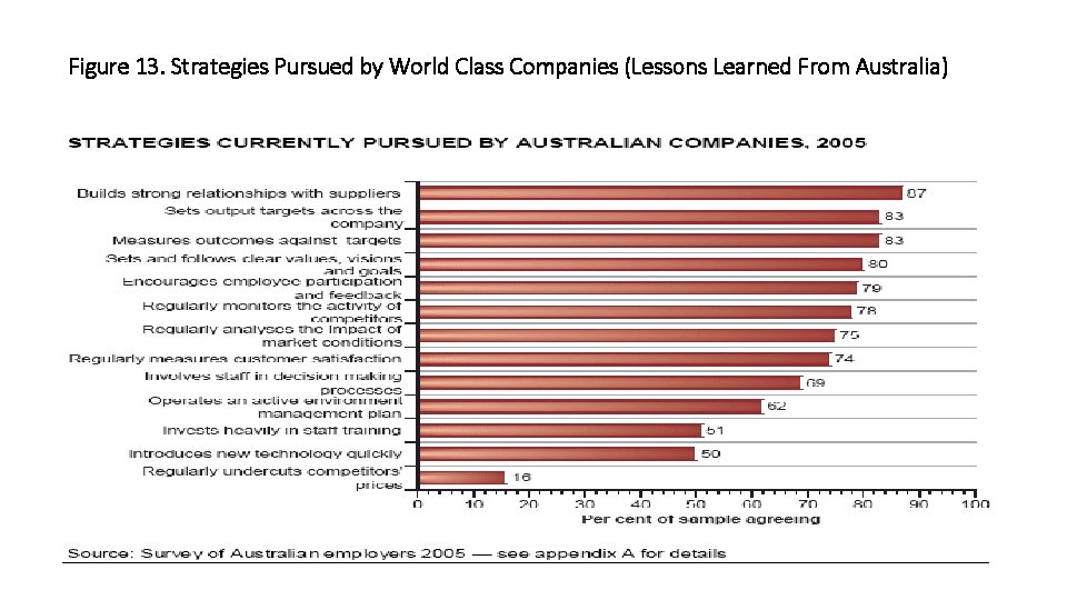Figure 13. Strategies Pursued by World Class Companies (Lessons Learned From Australia) 