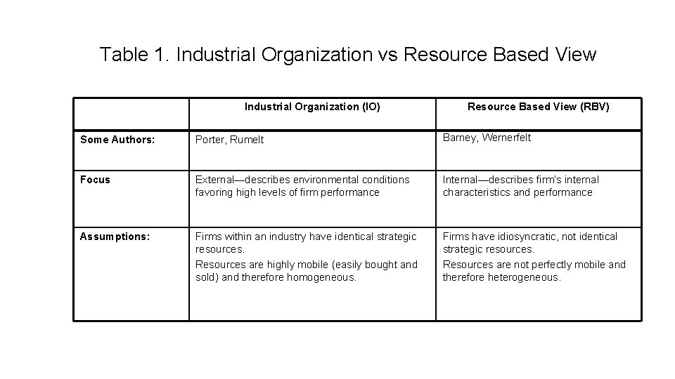 Table 1. Industrial Organization vs Resource Based View Industrial Organization (IO) Resource Based View