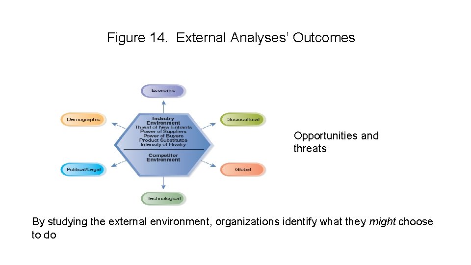 Figure 14. External Analyses’ Outcomes Opportunities and threats By studying the external environment, organizations