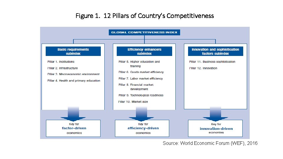 Figure 1. 12 Pillars of Country’s Competitiveness Source: World Economic Forum (WEF), 2016 