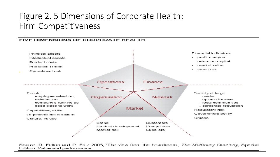 Figure 2. 5 Dimensions of Corporate Health: Firm Competitiveness 