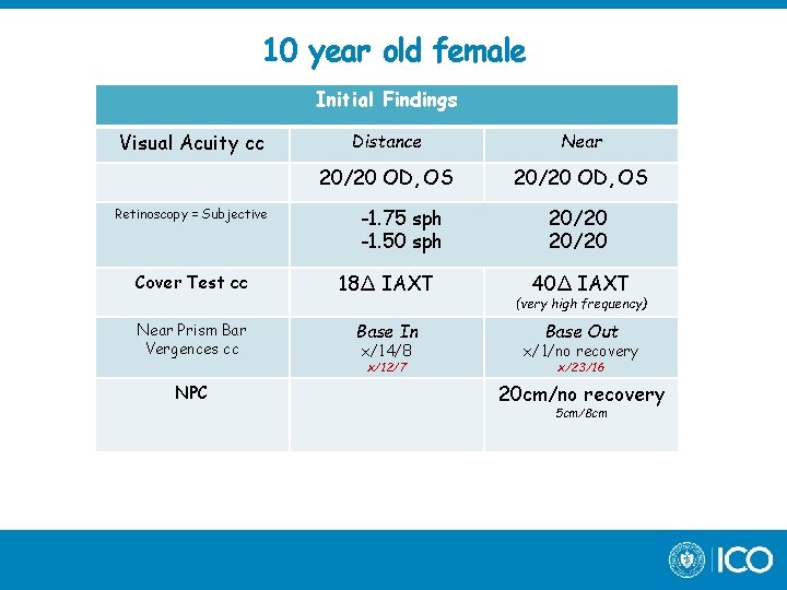 10 year old female Initial Findings Visual Acuity cc Retinoscopy = Subjective Distance Near