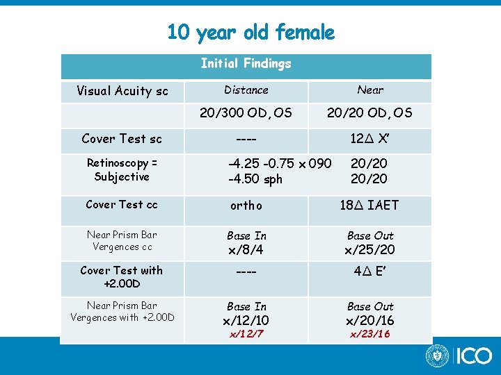 10 year old female Initial Findings Visual Acuity sc Cover Test sc Distance Near