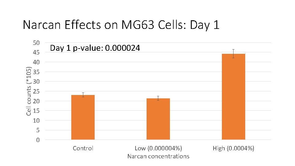 Cell counts (*105) Narcan Effects on MG 63 Cells: Day 1 50 45 40