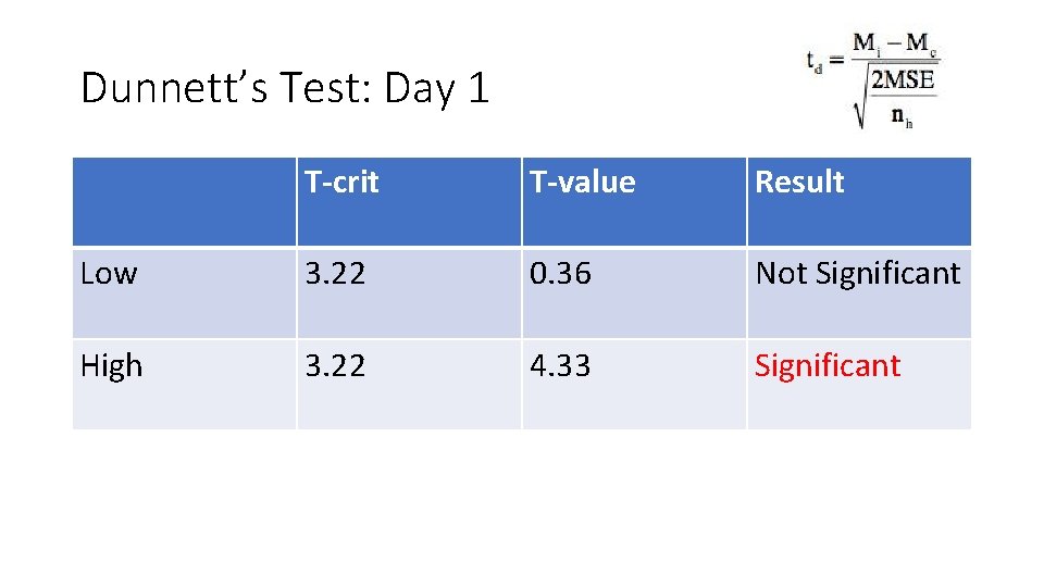 Dunnett’s Test: Day 1 Low High T-crit T-value Result 3. 22 0. 36 Not